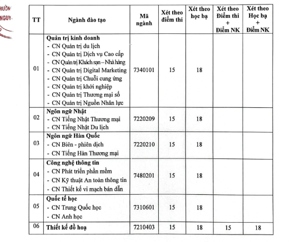 Điểm chuẩn Đại học Nguyễn Trãi NTU 2026 (2025, 2024, ...)