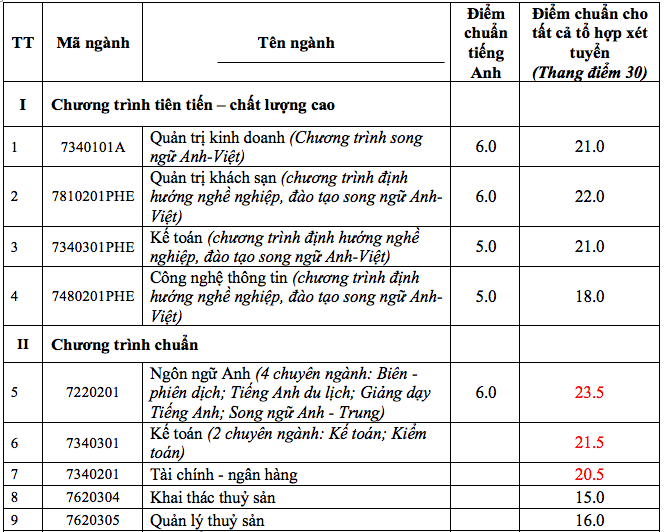 Điểm chuẩn Đại học Nha Trang 2023 (chính xác nhất) | Điểm chuẩn các năm