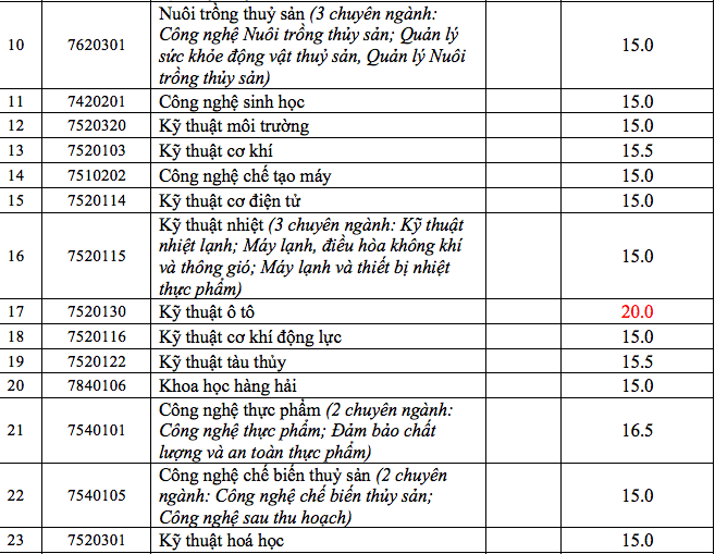 Điểm chuẩn Đại học Nha Trang 2023 (chính xác nhất) | Điểm chuẩn các năm