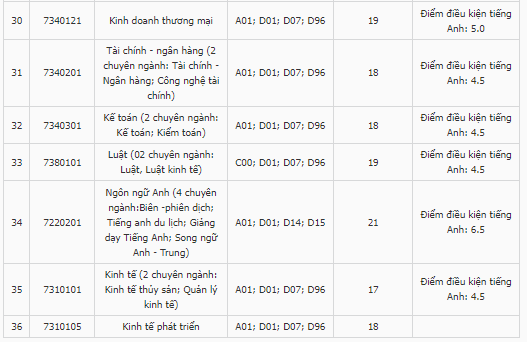 Điểm chuẩn Đại học Nha Trang 2023 (chính xác nhất) | Điểm chuẩn các năm