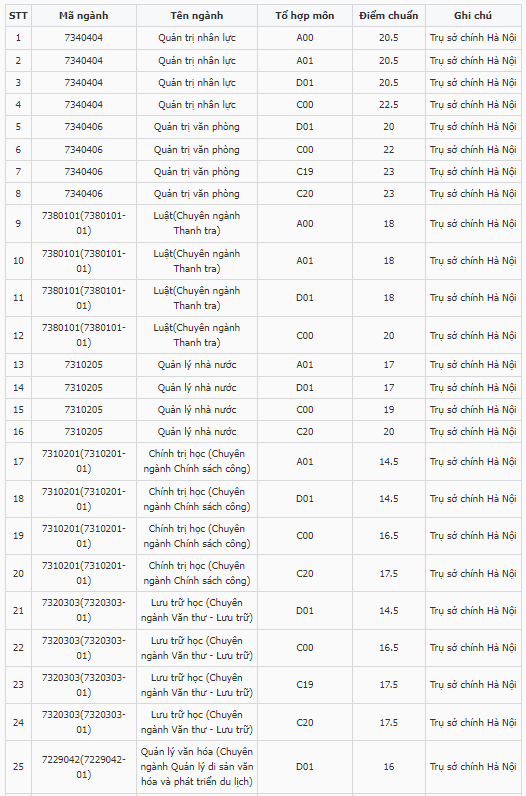 Điểm chuẩn Đại học Nội vụ Hà Nội 2023 (chính xác nhất) | Điểm chuẩn các năm