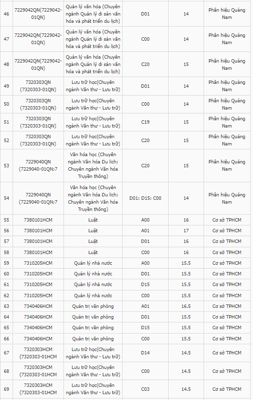 Điểm chuẩn Đại học Nội vụ Hà Nội 2023 (chính xác nhất) | Điểm chuẩn các năm