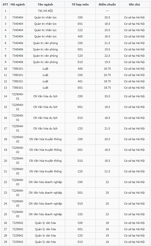 Điểm chuẩn Đại học Nội vụ Hà Nội 2023 (chính xác nhất) | Điểm chuẩn các năm