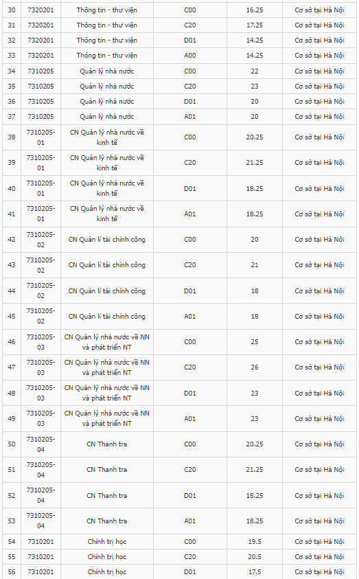 Điểm chuẩn Đại học Nội vụ Hà Nội 2023 (chính xác nhất) | Điểm chuẩn các năm