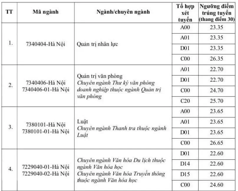 Điểm chuẩn Đại học Nội vụ Hà Nội năm 2023 (chính xác nhất) | Điểm chuẩn các năm