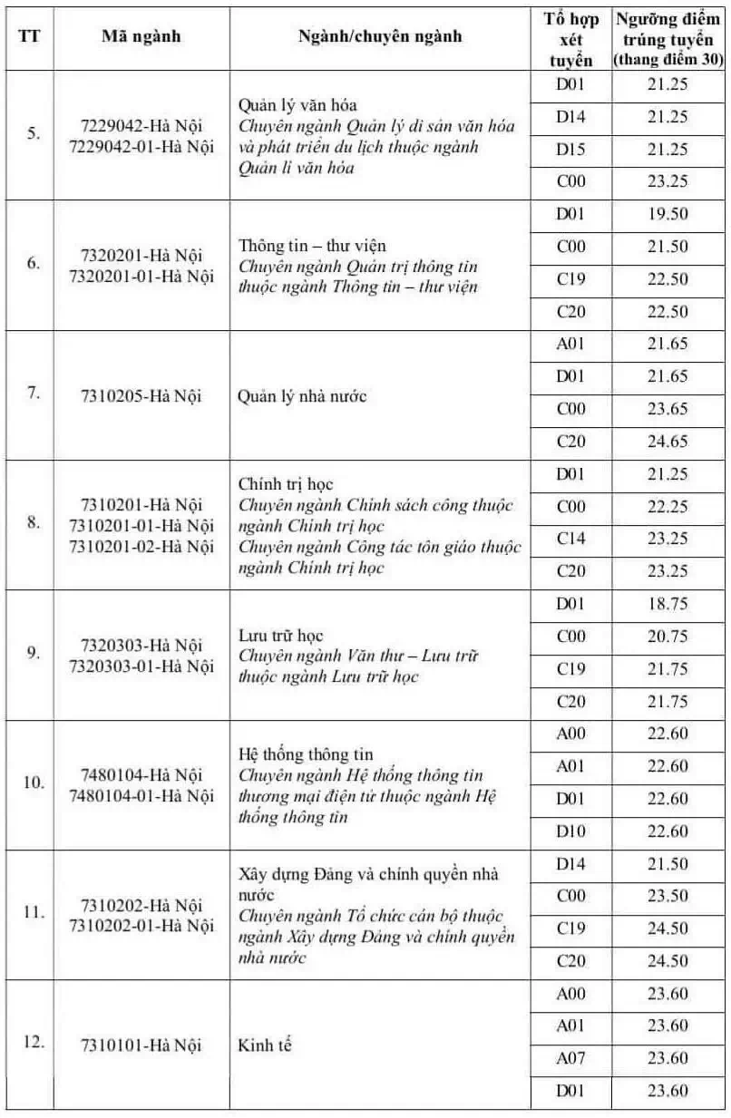 Điểm chuẩn Đại học Nội vụ Hà Nội năm 2023 (chính xác nhất) | Điểm chuẩn các năm