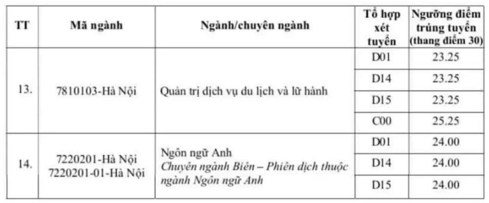 Điểm chuẩn Đại học Nội vụ Hà Nội năm 2023 (chính xác nhất) | Điểm chuẩn các năm