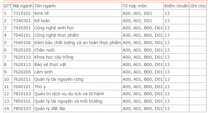 Điểm chuẩn Đại học Nông lâm Bắc Giang 2023 (chính xác nhất) | Điểm chuẩn các năm