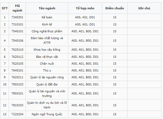 Điểm chuẩn Đại học Nông lâm Bắc Giang 2023 (chính xác nhất) | Điểm chuẩn các năm