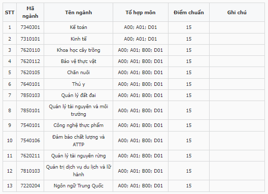 Điểm chuẩn Đại học Nông lâm Bắc Giang 2024 (2023, 2022, ...)