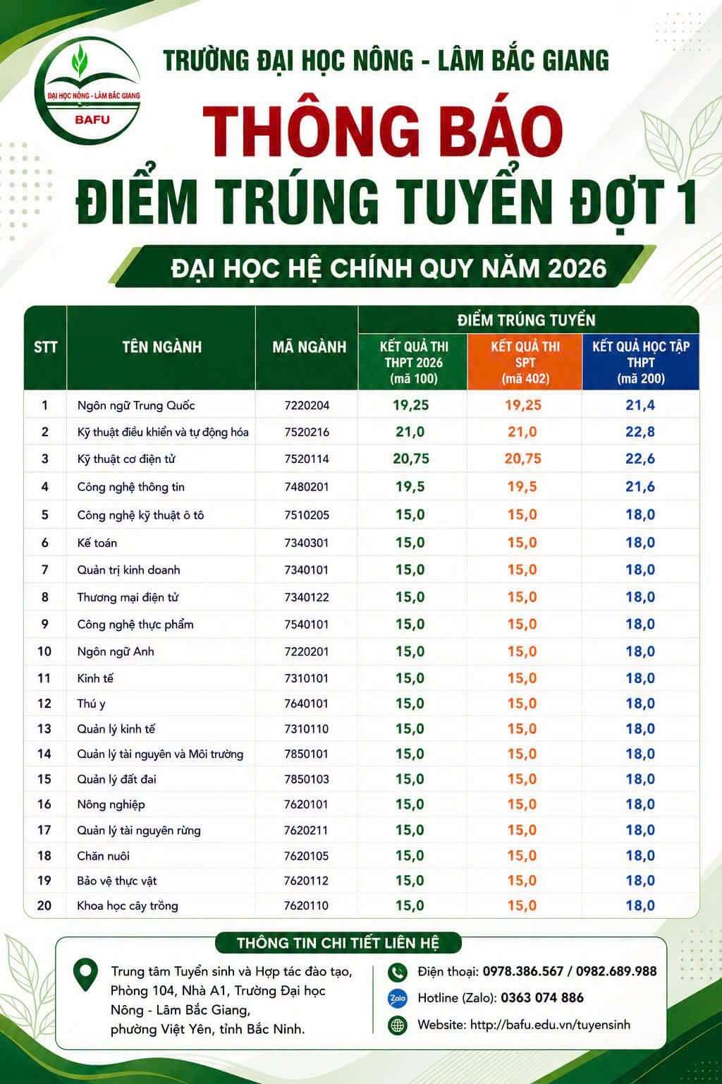 Điểm chuẩn Đại học Nông lâm Bắc Giang BAFU 2026 (2025, 2024, ...)