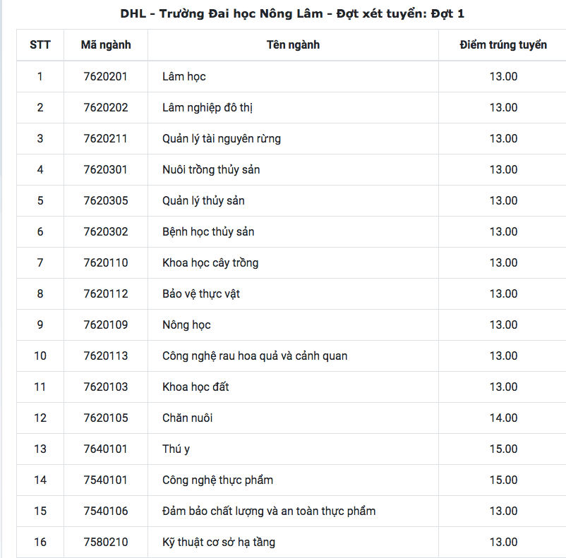 Điểm chuẩn Đại học Nông lâm - Đại học Huế 2023 (chính xác nhất) | Điểm chuẩn các năm