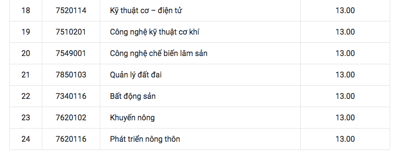 Điểm chuẩn Đại học Nông lâm - Đại học Huế 2023 (chính xác nhất) | Điểm chuẩn các năm