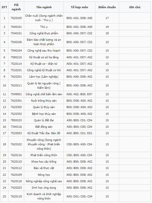 Điểm chuẩn Đại học Nông lâm - Đại học Huế 2023 (chính xác nhất) | Điểm chuẩn các năm
