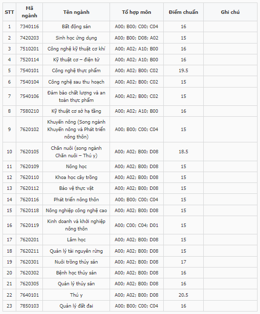 Điểm chuẩn Đại học Nông lâm - Đại học Huế 2023 (chính xác nhất) | Điểm chuẩn các năm