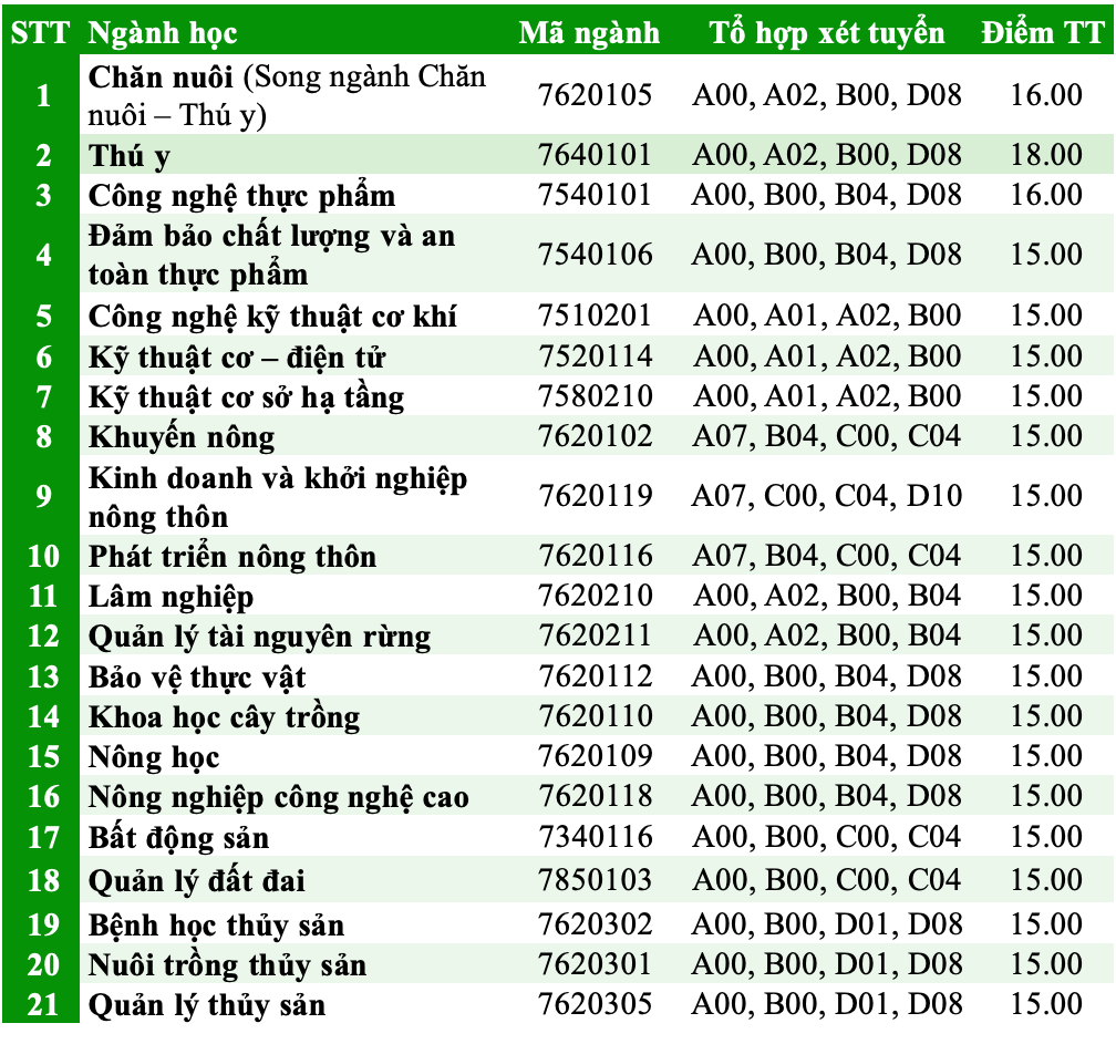Điểm chuẩn Đại học Nông lâm - Đại học Huế 2023 (chính xác nhất) | Điểm chuẩn các năm