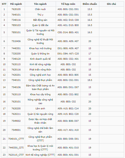 Điểm chuẩn Đại học Nông lâm - Đại học Thái Nguyên 2023 (chính xác nhất) | Điểm chuẩn các năm
