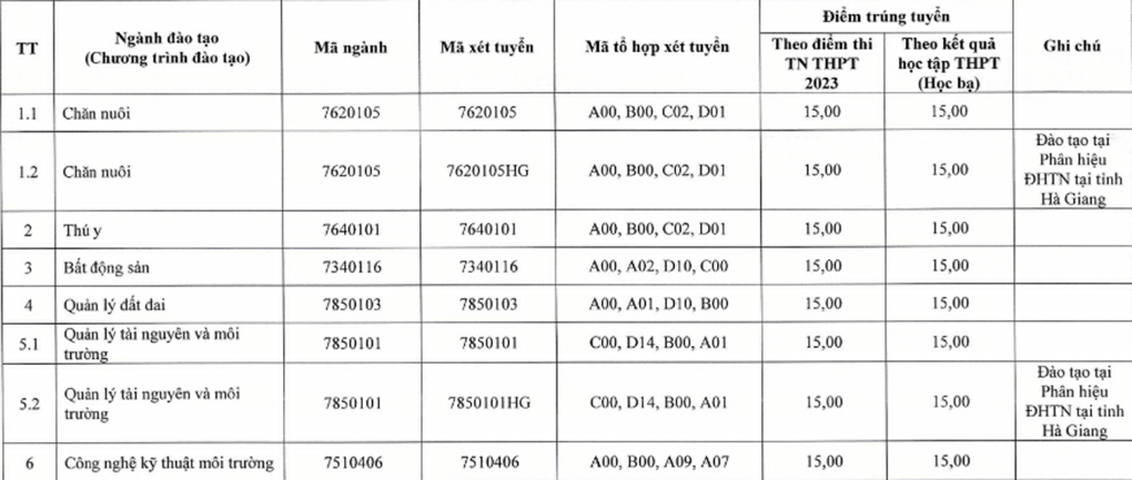 Điểm chuẩn Đại học Nông lâm - Đại học Thái Nguyên 2023 (chính xác nhất) | Điểm chuẩn các năm