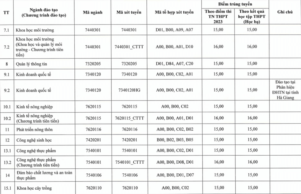 Điểm chuẩn Đại học Nông lâm - Đại học Thái Nguyên 2023 (chính xác nhất) | Điểm chuẩn các năm