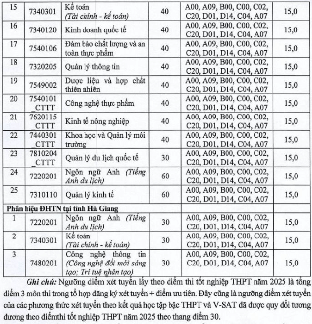 Điểm chuẩn Đại học Nông lâm - Đại học Thái Nguyên 2025 (2024, 2023, ...)