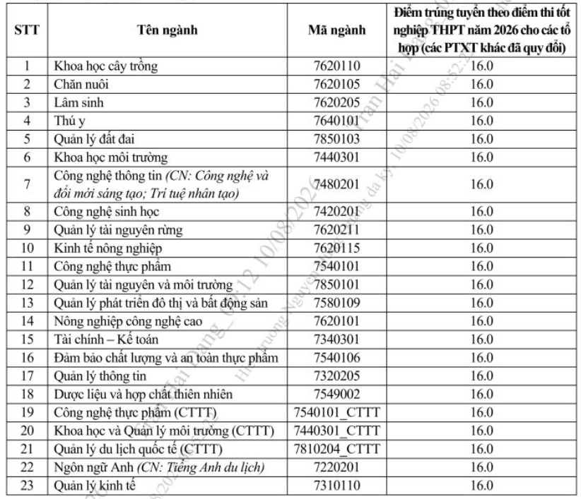 Điểm chuẩn Đại học Nông lâm - Đại học Thái Nguyên TUAF 2026 (2025, 2024, ...)