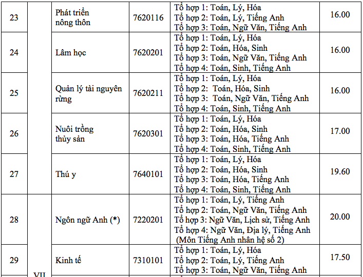 Điểm chuẩn Đại học Nông lâm Tp Hồ Chí Minh 2023 (chính xác nhất) | Điểm chuẩn các năm