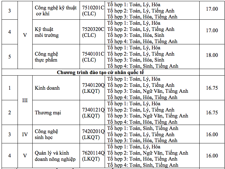 Điểm chuẩn Đại học Nông lâm Tp Hồ Chí Minh 2023 (chính xác nhất) | Điểm chuẩn các năm