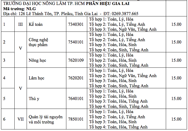 Điểm chuẩn Đại học Nông lâm Tp Hồ Chí Minh 2024 (2023, 2022, ...)