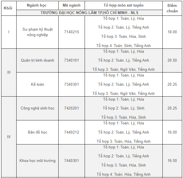 Điểm chuẩn Đại học Nông lâm Tp Hồ Chí Minh 2023 (chính xác nhất) | Điểm chuẩn các năm