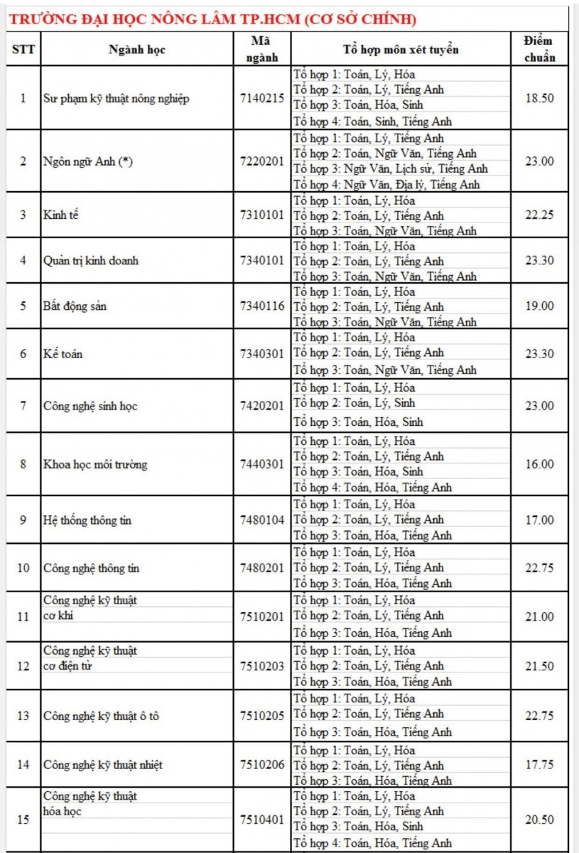 Điểm chuẩn Đại học Nông lâm Tp Hồ Chí Minh 2023 (chính xác nhất) | Điểm chuẩn các năm