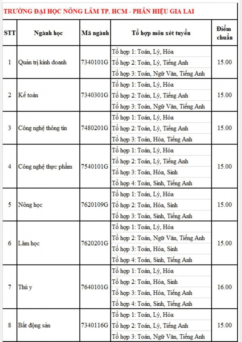 Điểm chuẩn Đại học Nông lâm Tp Hồ Chí Minh 2023 (chính xác nhất) | Điểm chuẩn các năm