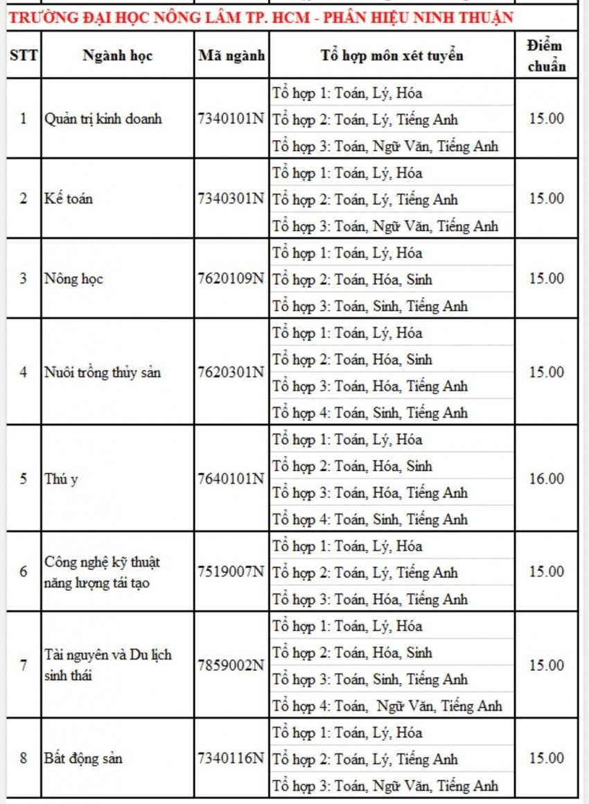 Điểm chuẩn Đại học Nông lâm Tp Hồ Chí Minh 2023 (chính xác nhất) | Điểm chuẩn các năm