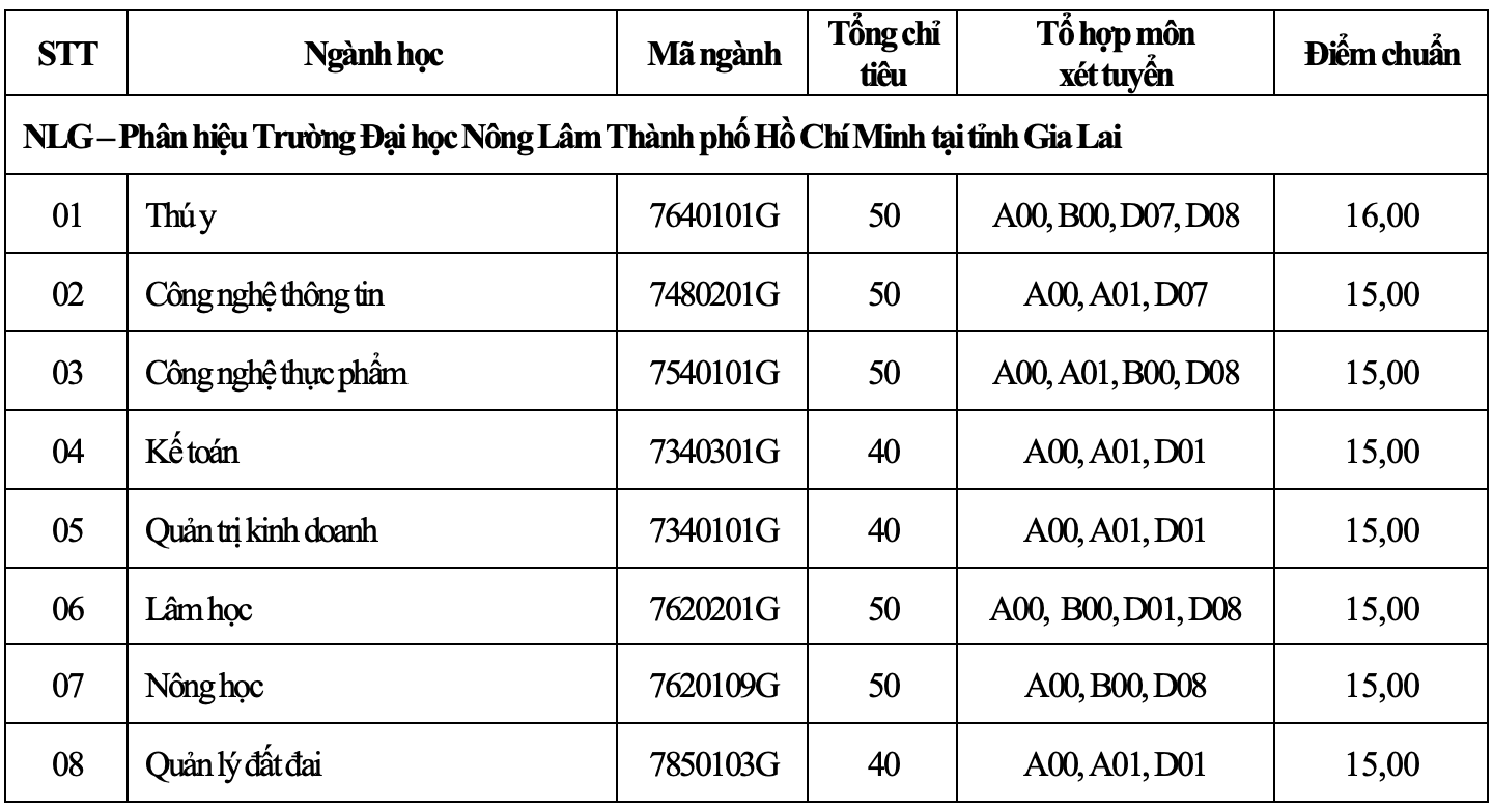 Điểm chuẩn Đại học Nông lâm Tp Hồ Chí Minh 2023 (chính xác nhất) | Điểm chuẩn các năm