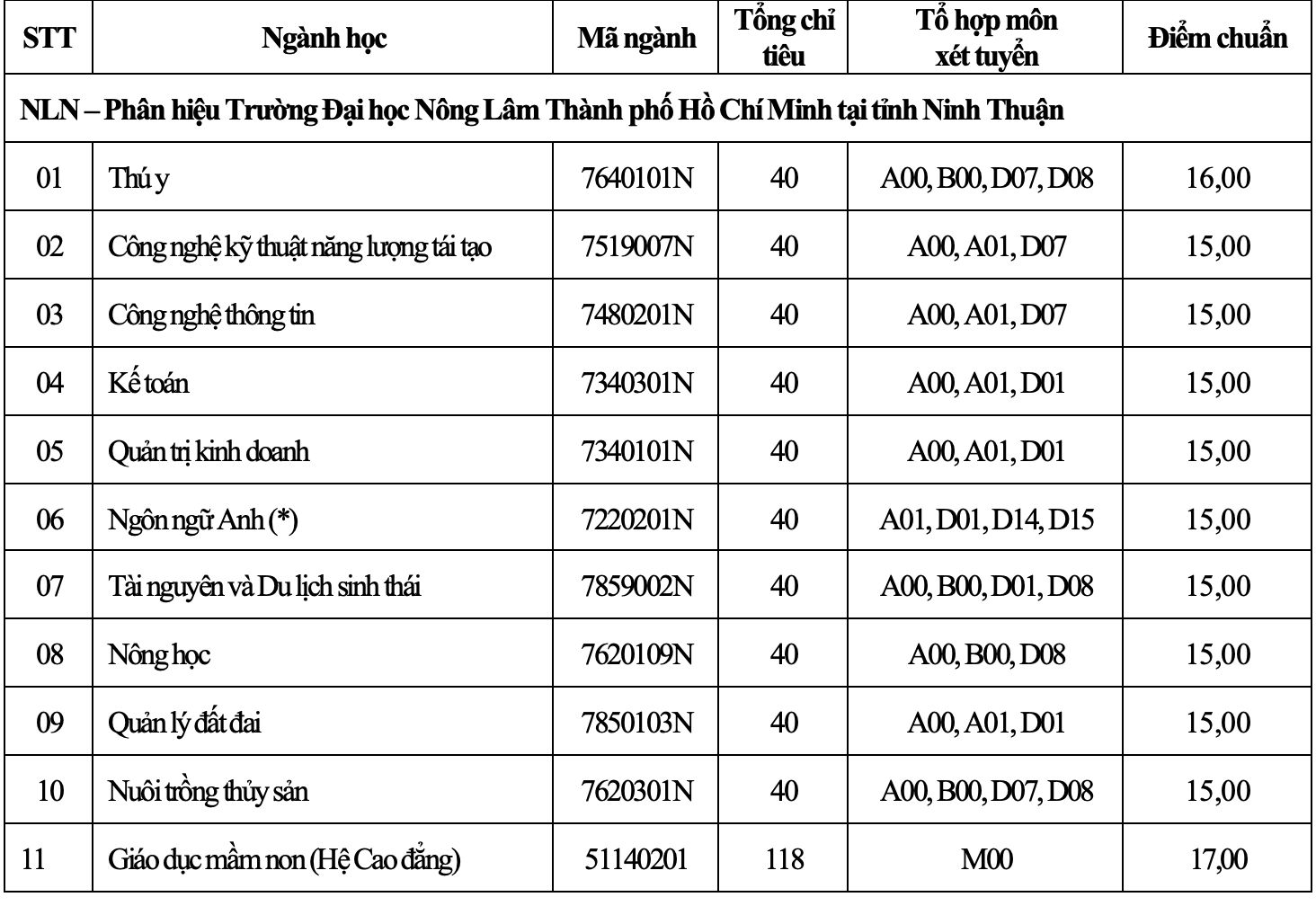 Điểm chuẩn Đại học Nông lâm Tp Hồ Chí Minh 2023 (chính xác nhất) | Điểm chuẩn các năm