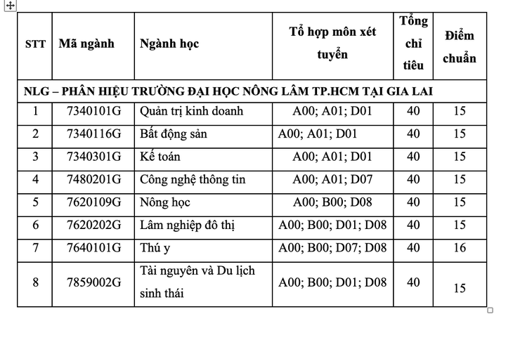 Điểm chuẩn Đại học Nông lâm Tp Hồ Chí Minh 2023 (chính xác nhất) | Điểm chuẩn các năm