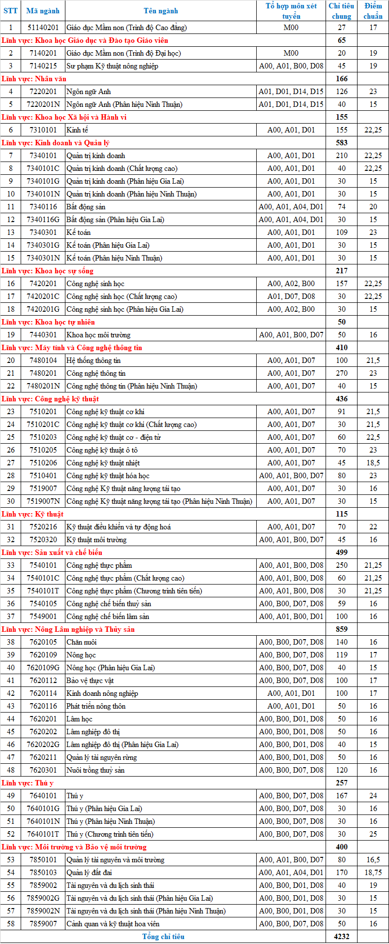 Điểm chuẩn Đại học Nông lâm Tp Hồ Chí Minh 2023 (chính xác nhất) | Điểm chuẩn các năm