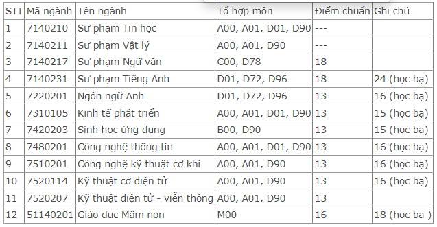 Điểm chuẩn Đại học Phạm Văn Đồng 2023 (chính xác nhất) | Điểm chuẩn các năm