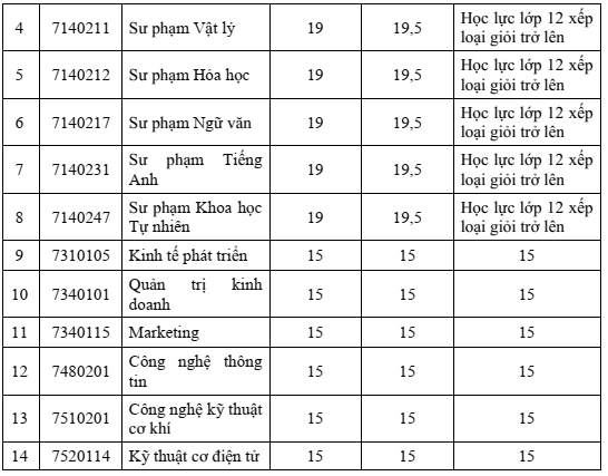 Điểm chuẩn Đại học Phạm Văn Đồng 2025 (2024, 2023, ...)