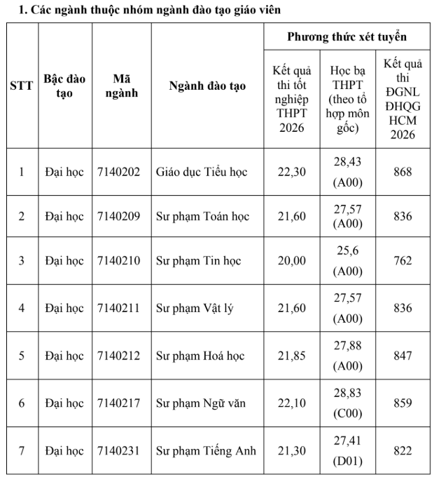 Điểm chuẩn Đại học Phạm Văn Đồng PDU 2026 (2025, 2024, ...)