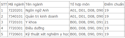 Điểm chuẩn Đại học Phan Châu Trinh 2023 (chính xác nhất) | Điểm chuẩn các năm