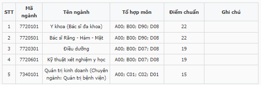 Điểm chuẩn Đại học Phan Châu Trinh 2023 (chính xác nhất) | Điểm chuẩn các năm