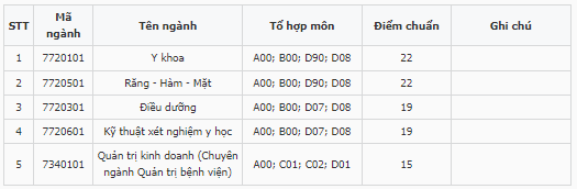 Điểm chuẩn Đại học Phan Châu Trinh 2023 (chính xác nhất) | Điểm chuẩn các năm