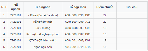 Điểm chuẩn Đại học Phan Châu Trinh 2023 (chính xác nhất) | Điểm chuẩn các năm