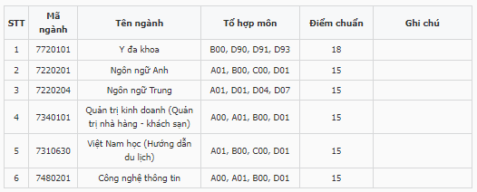 Điểm chuẩn Đại học Phan Châu Trinh 2023 (chính xác nhất) | Điểm chuẩn các năm