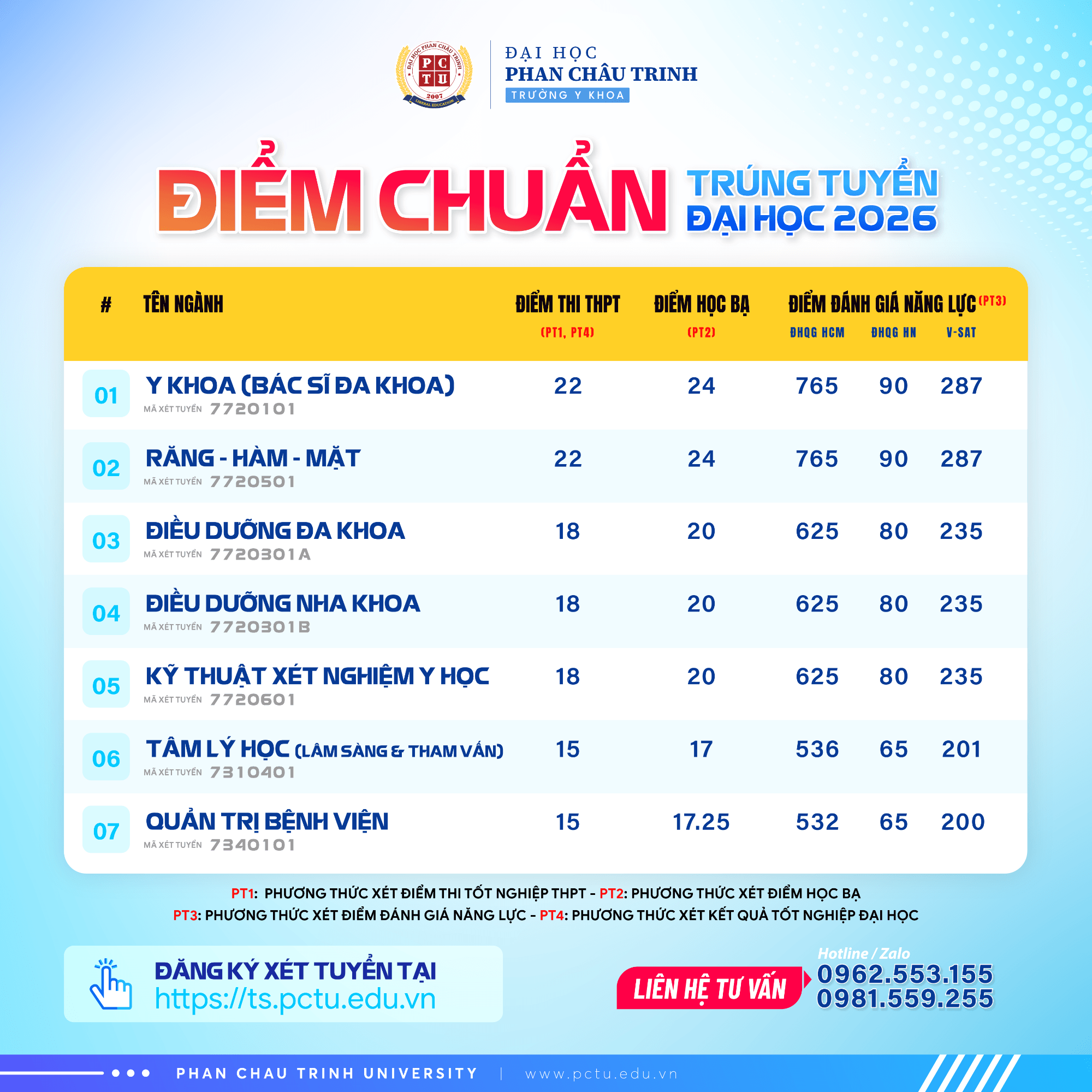 Điểm chuẩn Đại học Phan Châu Trinh PCTU 2026 (2025, 2024, ...)