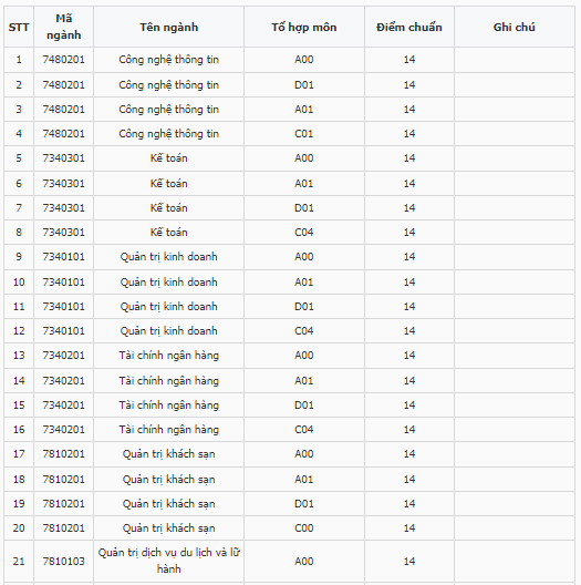 Điểm chuẩn Đại học Phan Thiết 2023 (chính xác nhất) | Điểm chuẩn các năm