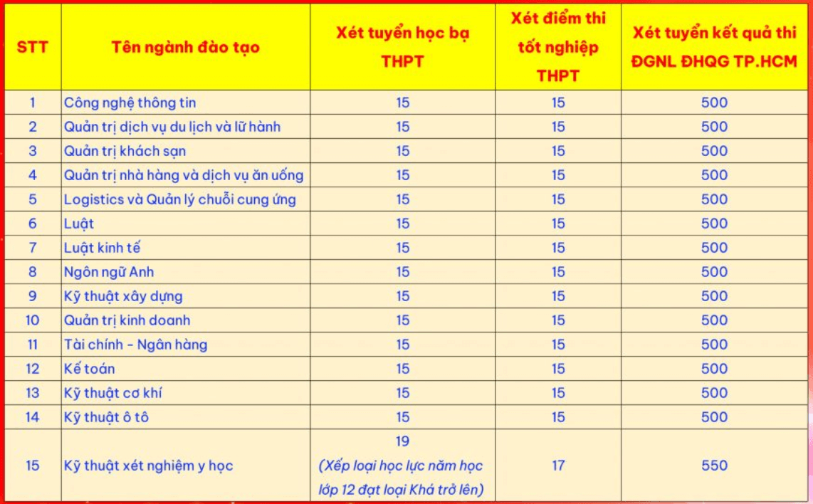 Điểm chuẩn Đại học Phan Thiết 2025 (2024, 2023, ...)