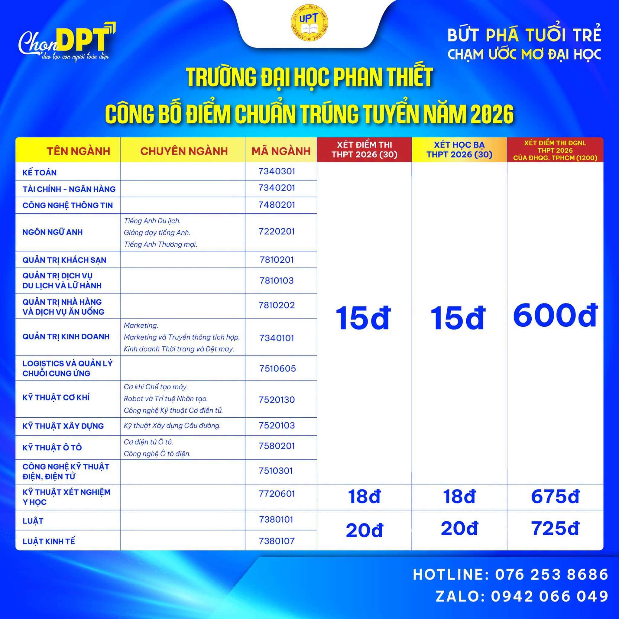 Điểm chuẩn Đại học Phan Thiết UPT 2026 (2025, 2024, ...)