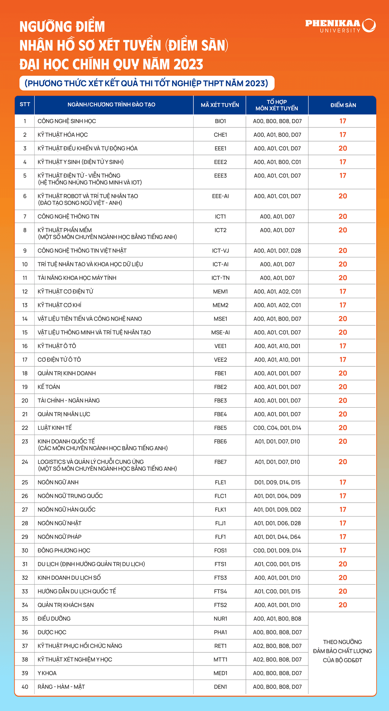 Điểm chuẩn Đại học Phenikaa 2023 (chính xác nhất) | Điểm chuẩn các năm