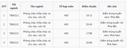 Điểm chuẩn Đại học Phòng cháy Chữa cháy 2023 (chính xác nhất) | Điểm chuẩn các năm